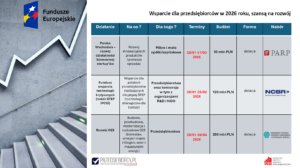 Fundusze Europejskie szansą na szybszy wzrost polskich MŚP.